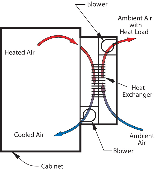 What is an Air to Air Heat Exchanger?