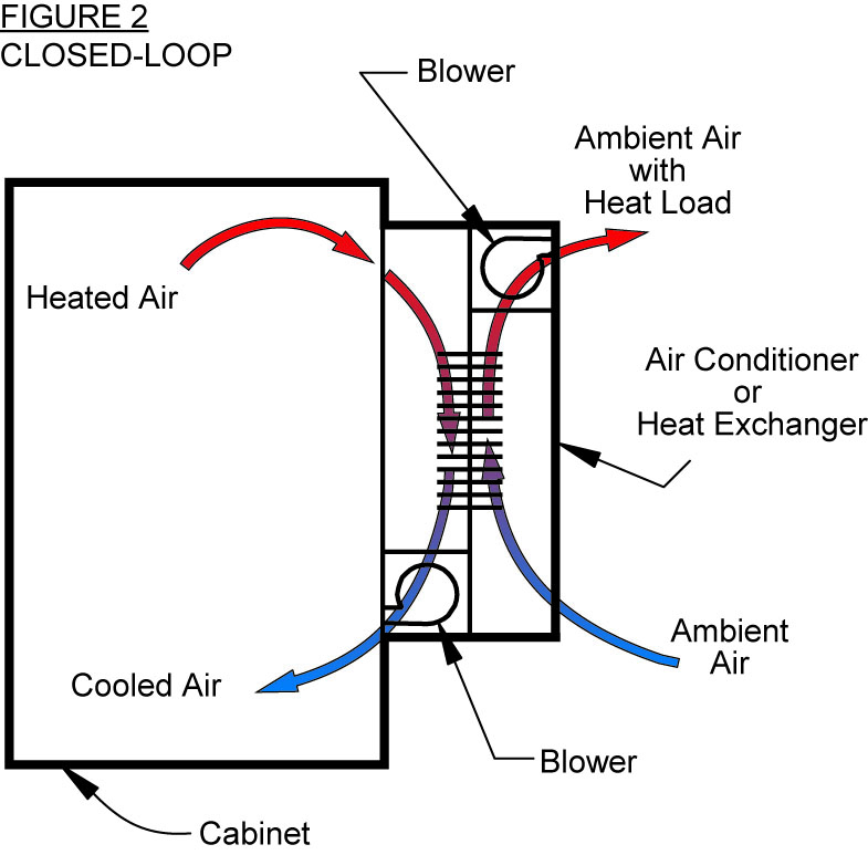 Closed loop cooling airflow