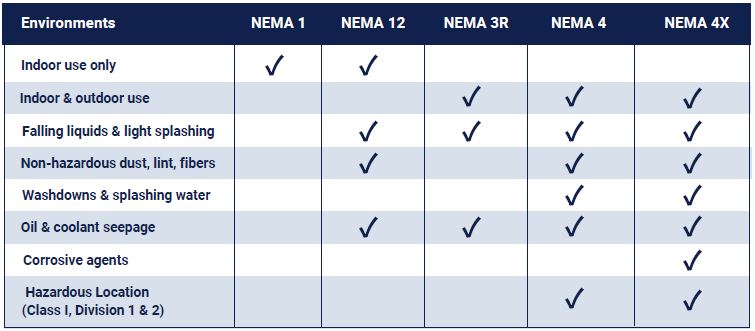NEMA Ratings for Electrical Enclosures and Enclosure Cooling Products