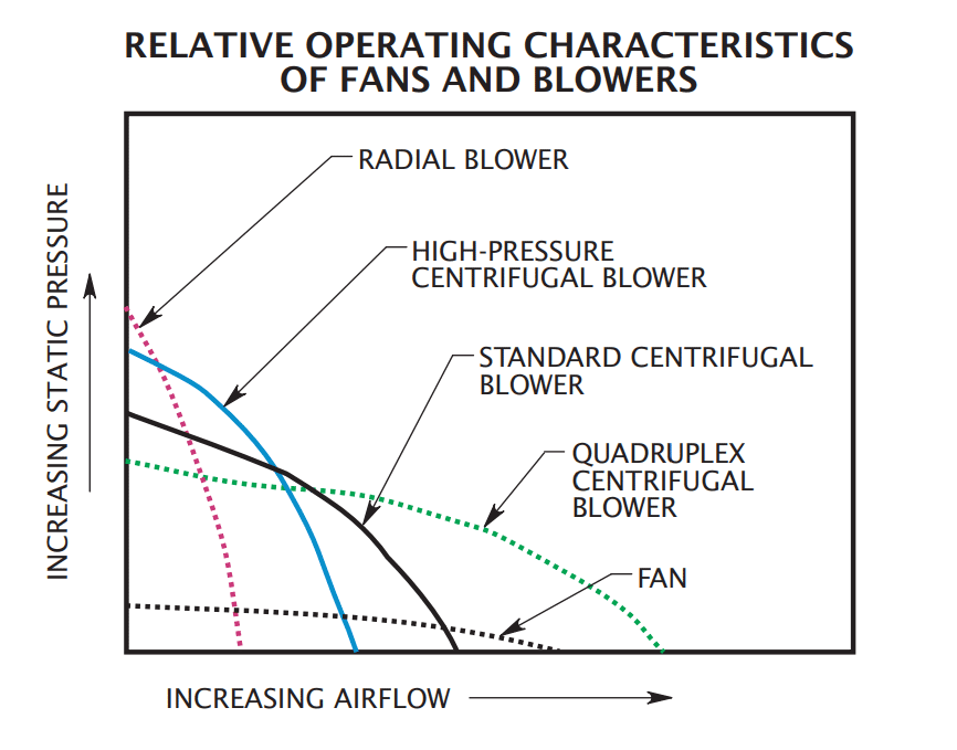 operating characteristics of fans and blowers