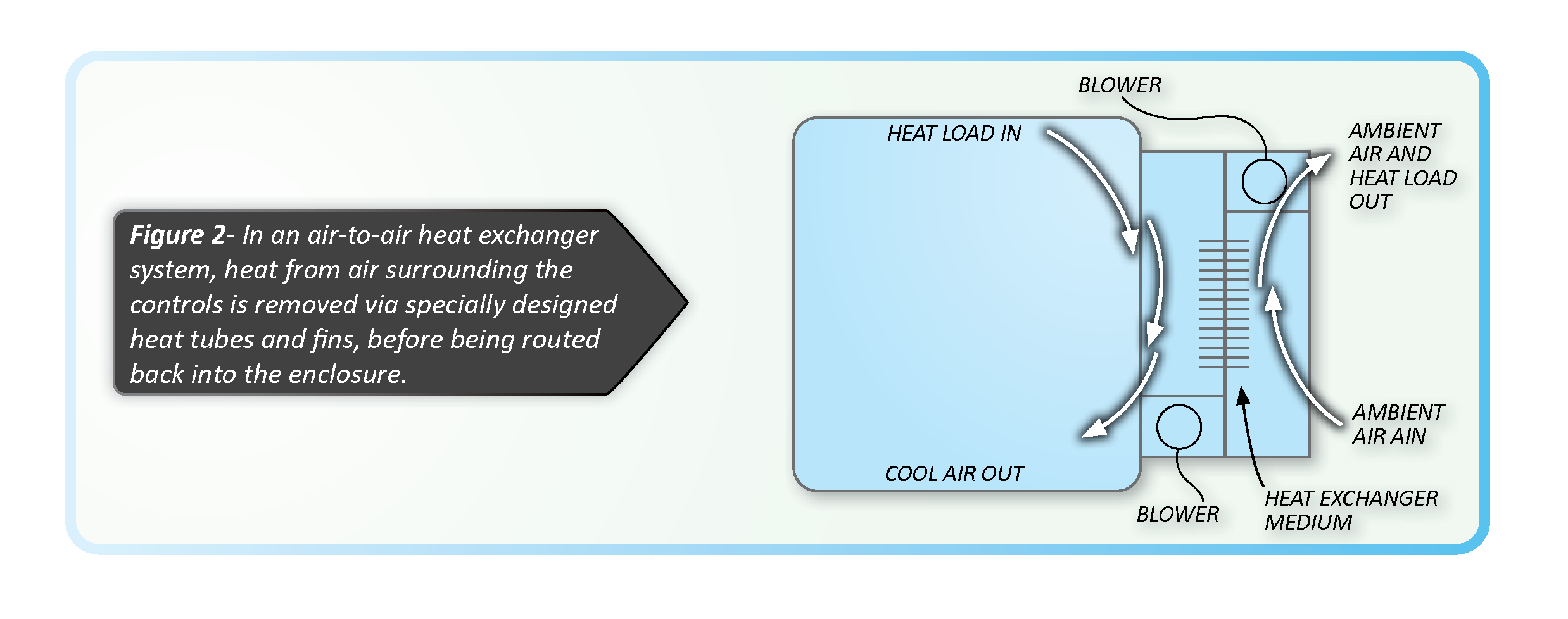 A diagram showing how an air-to-air heat exchanger cools an electrical cabinet.