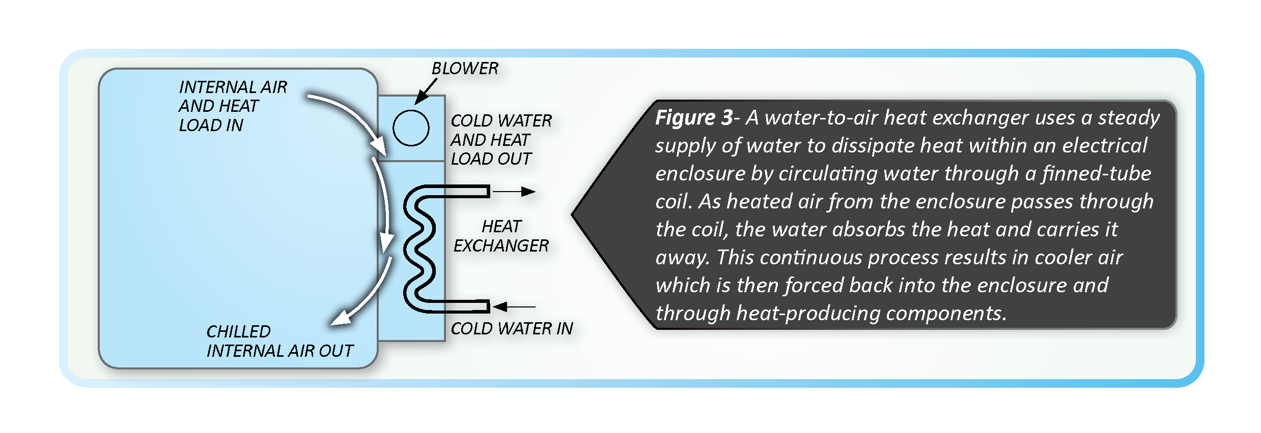 A diagram showing how an air-to-water heat exchanger cools an electrical enclosure.