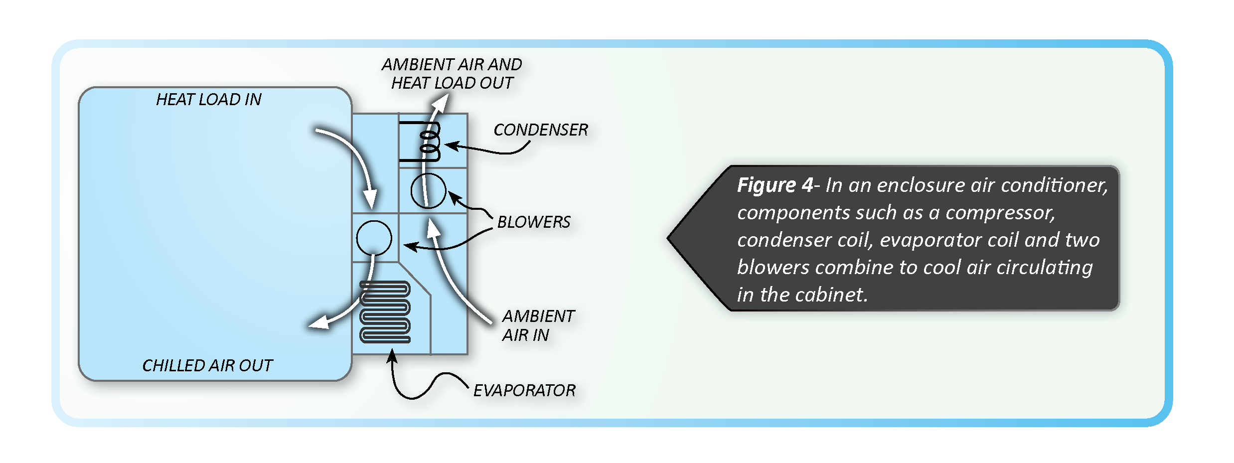 A diagram depicting the operation of a closed-loop electrical cabinet air conditioner.