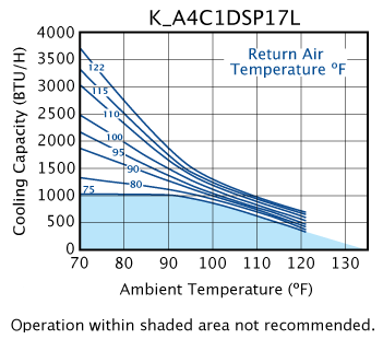 Access DSP17 performance chart