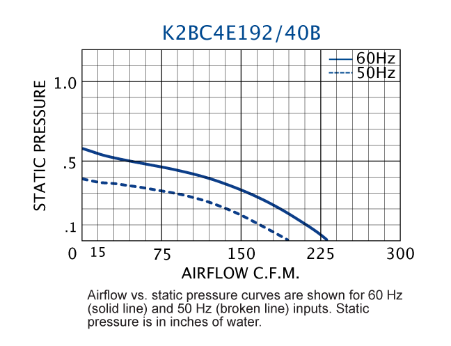 K2BC4E192/40B Impeller performance chart