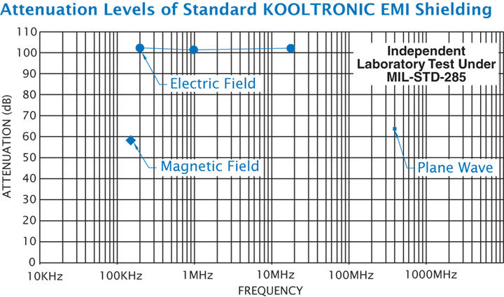 Attenuation Levels Chart