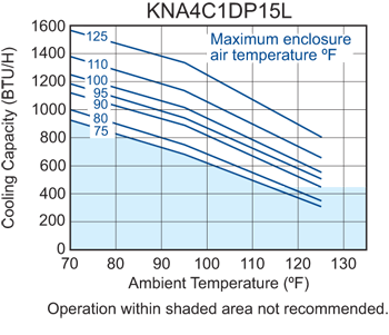 Guardian DP15LV performance chart