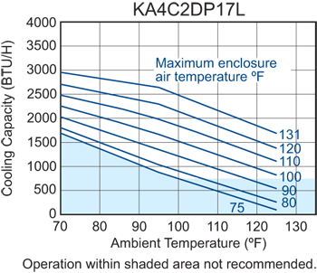 Profile DP17 performance chart