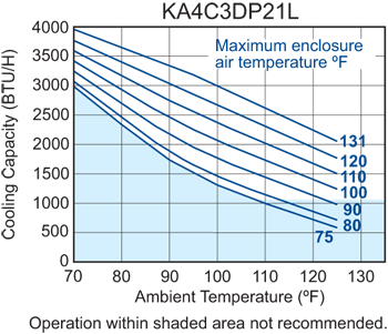 Profile DP21 (Legacy) performance chart