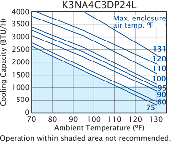 Guardian DP24 480V performance chart