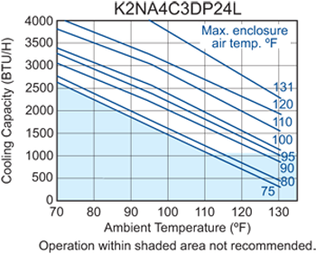 Guardian DP24LV performance chart