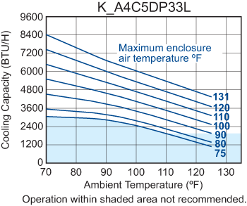 Guardian DP33LV performance chart