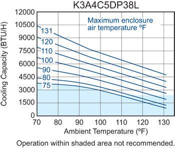 Profile DP38 480V (Leg.) performance chart