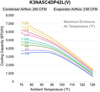 GuardianX DP42LV performance chart