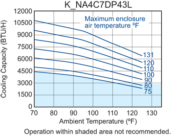 Guardian DP43 performance chart