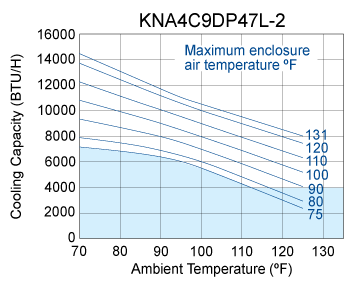 Guardian DP47L-2 performance chart