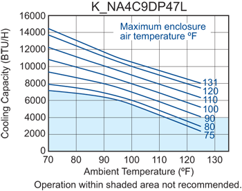 Guardian DP47LV performance chart