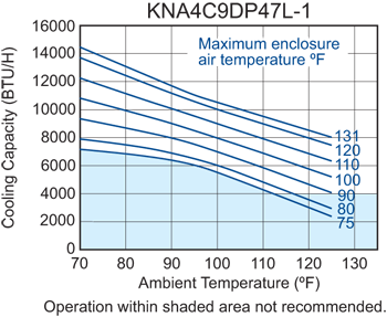 Guardian DP47L-1 performance chart