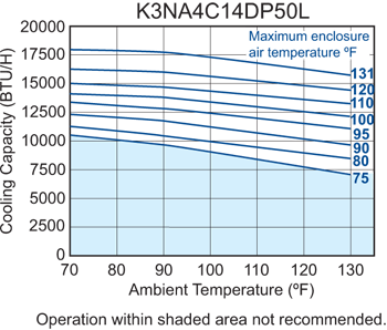 Guardian DP50 480V performance chart