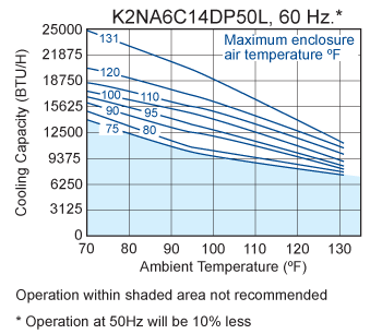 Guardian DP50LV performance chart