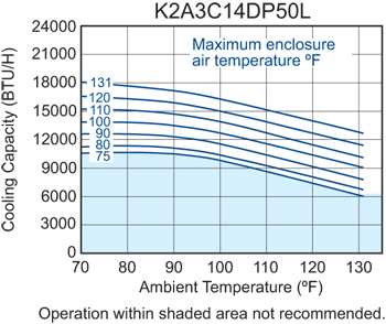 Profile DP50 (Dis.) performance chart