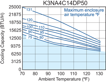 Guardian DP50 performance chart #2