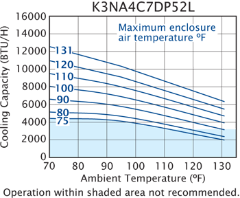 Guardian DP52LV 480V performance chart