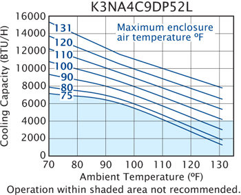 Guardian DP52LV 480V performance chart #2