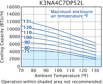 Profile DP52 480V (Leg.) Air Conditioner performance chart