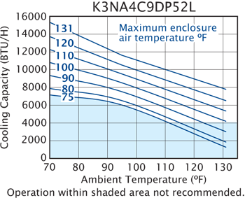 Profile DP52 480V (Leg.) Air Conditioner performance chart #2