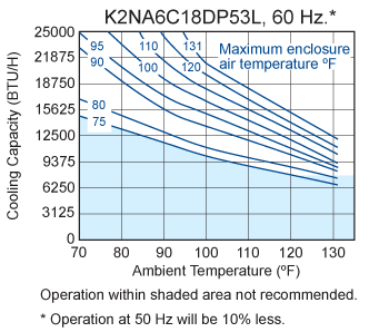 Guardian DP53 performance chart