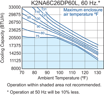 Guardian DP60 performance chart