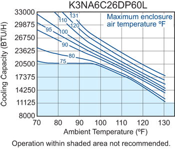 Guardian DP60 480V performance chart