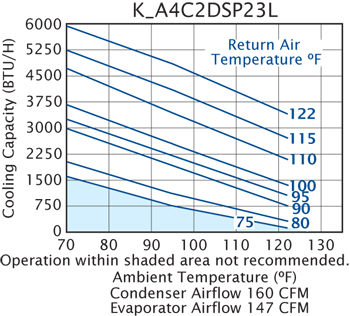 Access DSP23 Air Conditioner performance chart