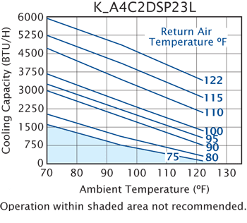 Access DSP23 performance chart