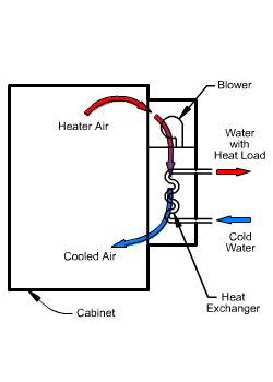 Water-to-Air Heat Exchanger Air Flow diagram