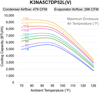 GuardianX DP52LV performance chart