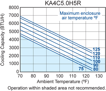 Rack/Top-Mount H5 performance chart