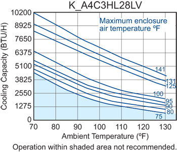 Hazardous Location HL28 performance chart