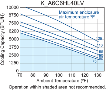 Hazardous Loc. HL40 performance chart