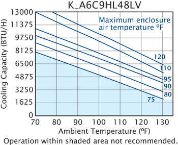 Hazardous Loc. HL48 performance chart