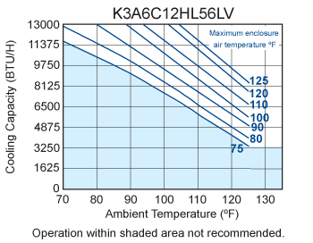 Hazardous Loc. HL56 performance chart