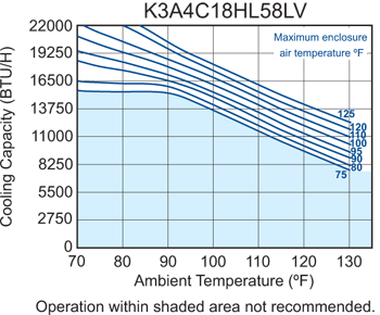 Hazardous Loc. HL58 Air Conditioner performance chart