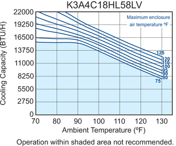 Hazardous Loc. HL58 performance chart