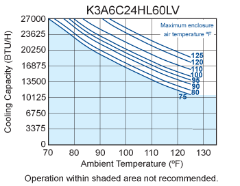 Hazardous Loc. HL60 performance chart