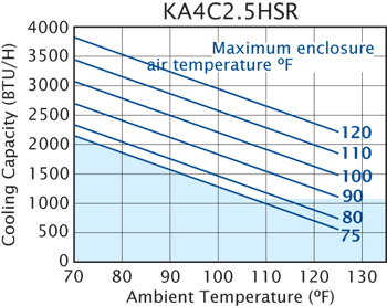 Horiz Super-Mini 50/60Hz Air Conditioner performance chart