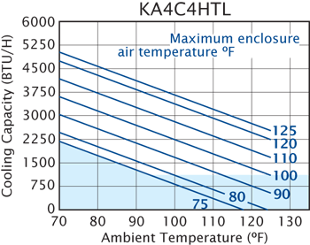 Top-Mount Compact performance chart