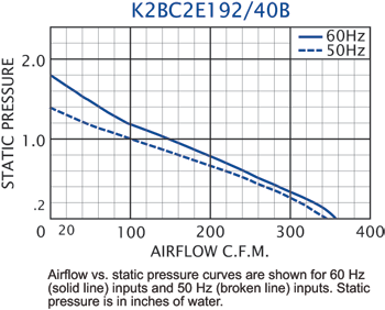 K2BC2E192/40B Impeller performance chart