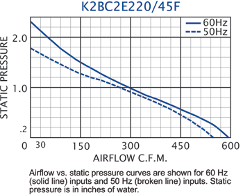 K2BC2E220/45F Impeller performance chart