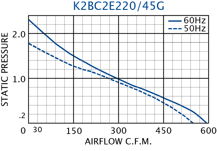 K2BC2E220/45G Impeller performance chart